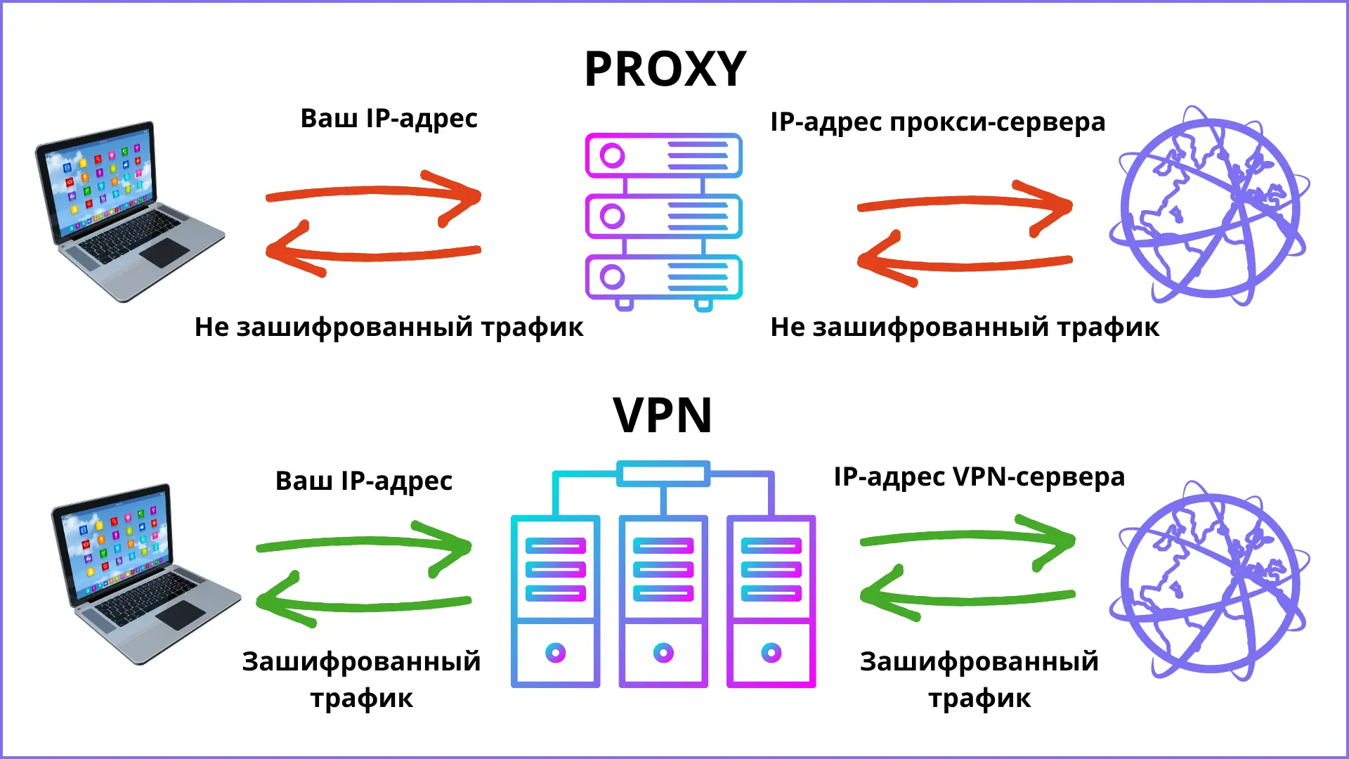 Чем отличается прокси-сервер от VPN: подробное сравнение