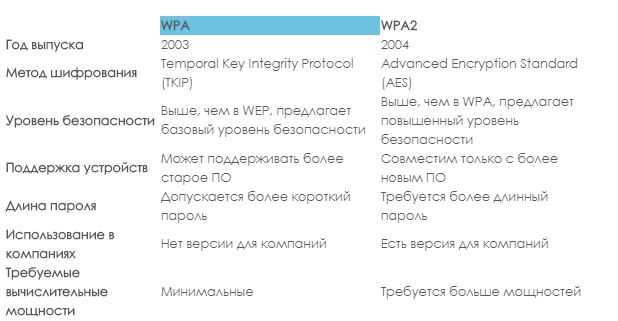 Протокол WPA2 - надежность и распространенность