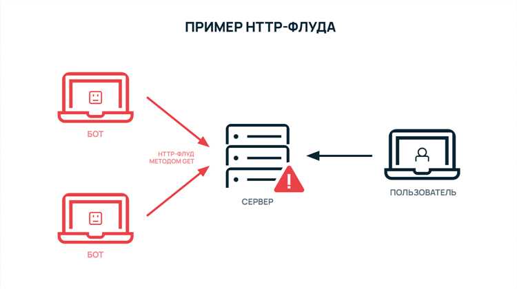 Как защититься от отказа в обслуживании