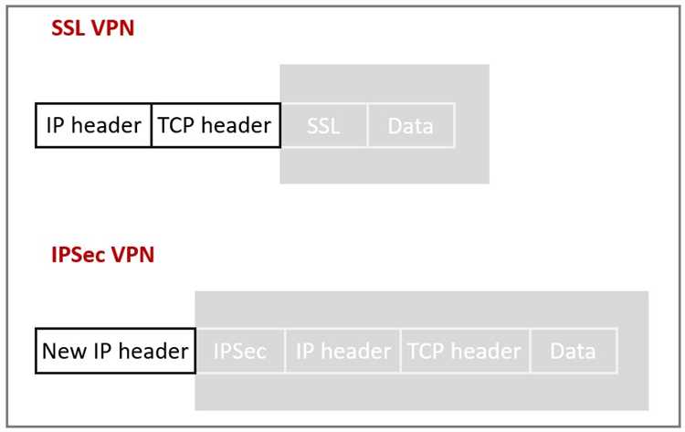 Что такое SSL VPN: понятие, принципы работы и преимущества