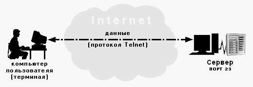 Применение и перспективы Telnet