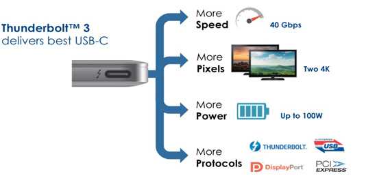 Что такое Thunderbolt: основные характеристики и преимущества