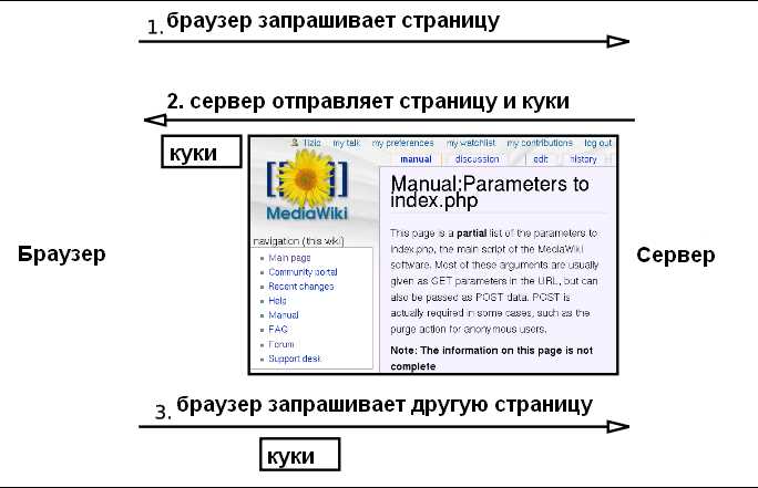 Как браузер сохраняет и передает файлы cookie