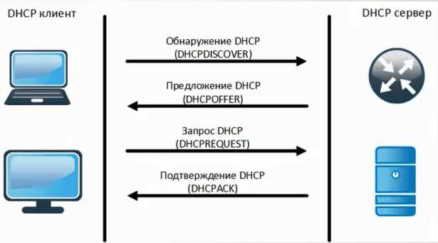 Как научиться обращаться с DHCP в домашней сети? Инструкция и советы