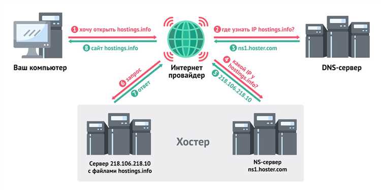 Как правильно настроить DNS-конфигурацию своего веб-сайта