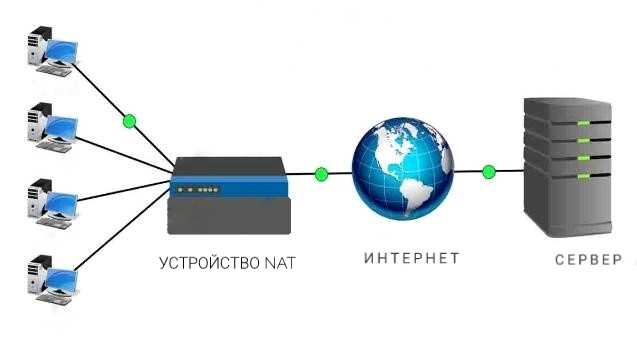 Как работает трансляция сетевых адресов (NAT): подробное объяснение