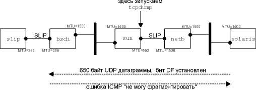 Различия UDP и TCP