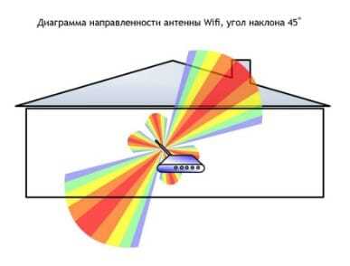 Подраздел 1.3: Выбор усилителя сигнала с учетом частоты и дальности передачи