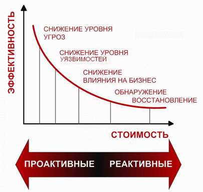 Кибератаки, сетевые атаки, угрозы, уязвимости: как снизить риски и ослабить последствия