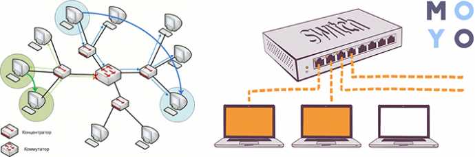 Преимущества коммутатора