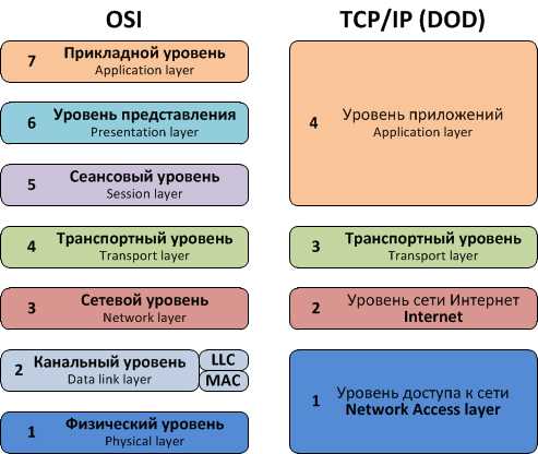 Основы протокола TCP: как он работает и для чего нужен