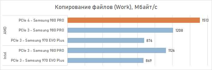 PCI Express 4 против PCIe 3: сравнение производительности и преимущества