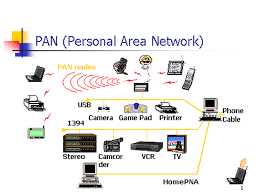 Технологии, используемые в Personal Area Network (PAN)