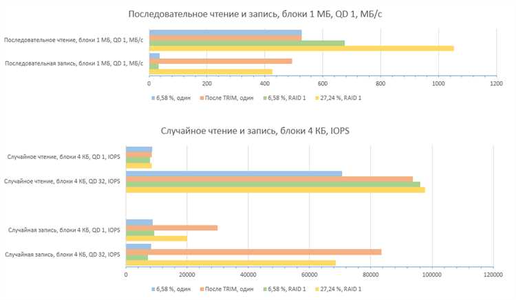 Почему производительность SSD снижается после определенного заполнения?