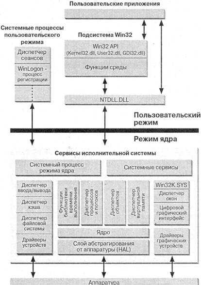 Взаимодействие с ядром операционной системы