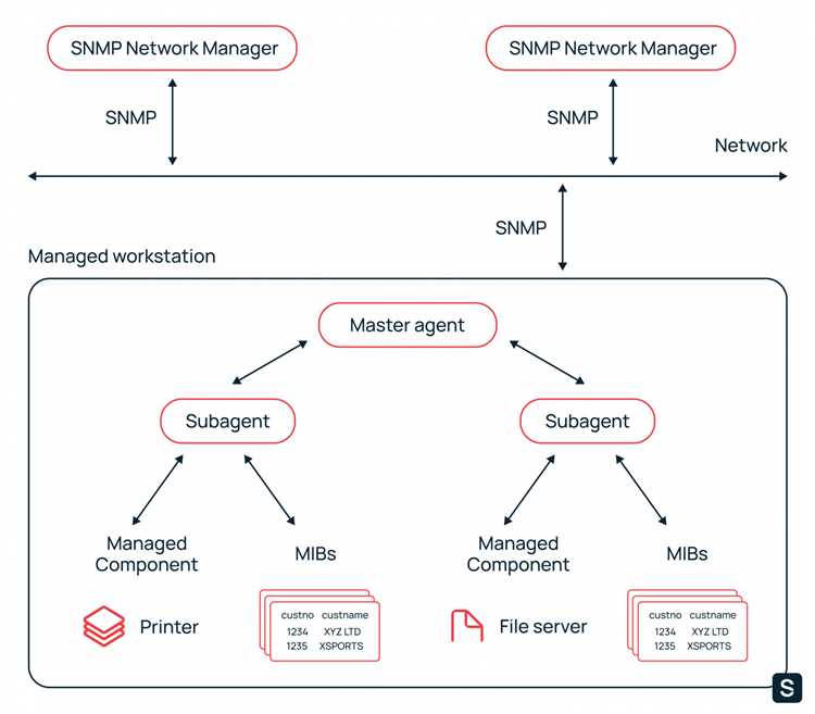 Функции NMS в системе SNMP