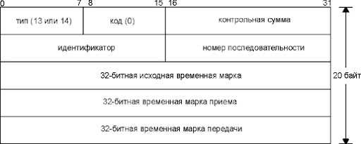 Сообщения об ошибках ICMP: разбор формата и основных типов ошибок