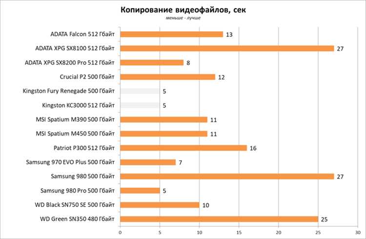 Сравнение скорости: SSD большего объёма vs SSD меньшего объёма