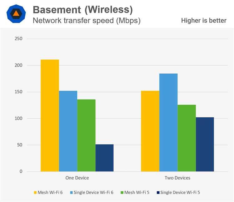 Wi-Fi 6 против Wi-Fi 5: какой выбрать?