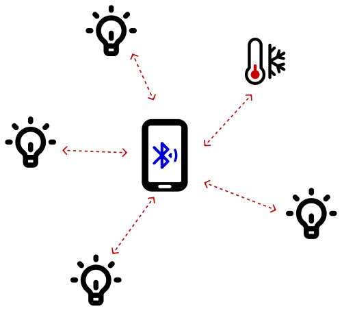 Принцип работы ячеистой сети mesh