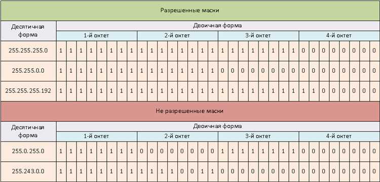 Значение масок подсети для компьютера